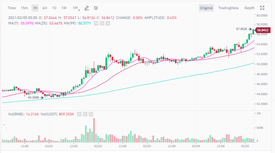 Binance Coin (BNB) ทำสถิติสูงสุดตลอดกาลอีกครั้ง พร้อมการแซง Bitcoin Cash ตามมูลค่าตลาด