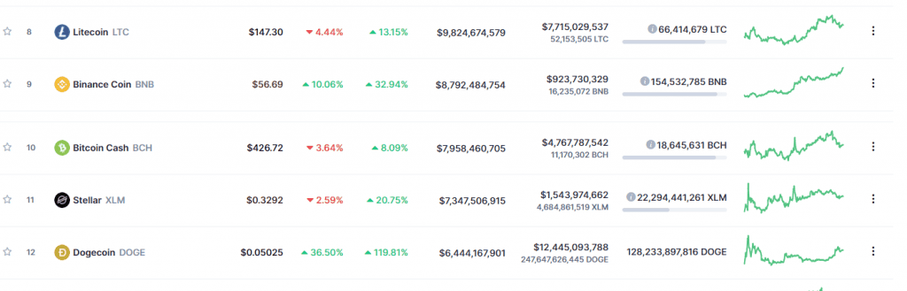 Binance Coin (BNB) ทำสถิติสูงสุดตลอดกาลอีกครั้ง พร้อมการแซง Bitcoin Cash ตามมูลค่าตลาด
