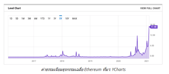 เว็บเทรดของญี่ปุ่น ประกาศหยุดถอน Ethereum ชั่วคราว เนื่องจากต้นทุนค่าธรรมเนียมที่พุ่งขึ้นสู่จุดสูงสุดใหม่