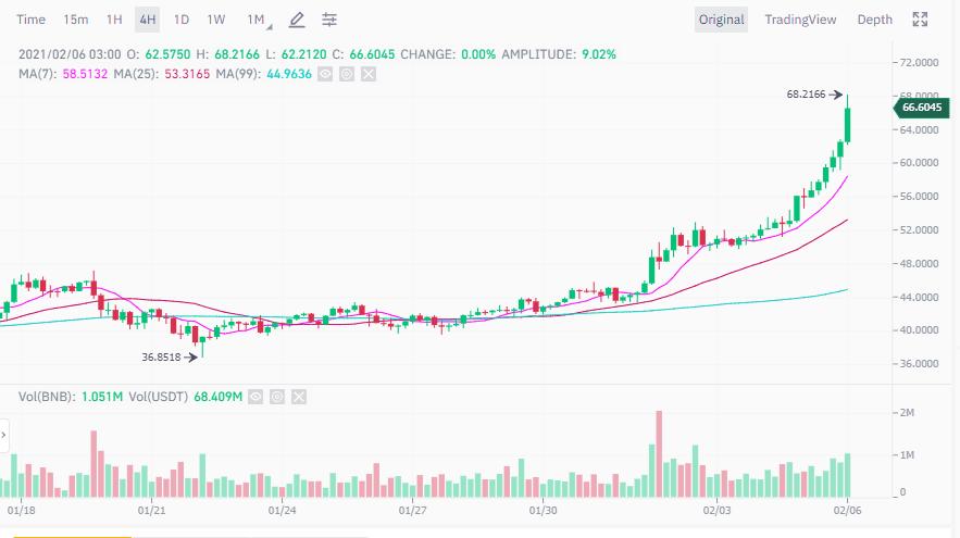 "ใจเย็น ๆ นี่มันแค่เริ่มต้น" ซีอีโอ Binance กล่าวหลังราคา Binance coin (BNB) พุ่งทำสถิติสูงสุดอีกครั้ง