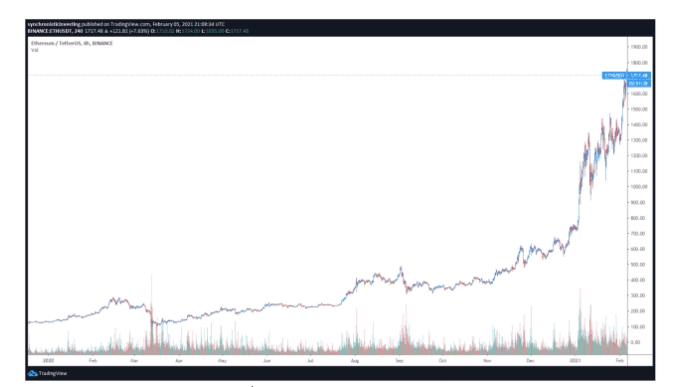 ราคาเหรียญ Altcoins หลายตัวทะยานขึ้นสู่จุดสูงสุดในรอบหลายปี