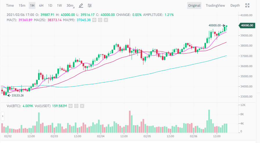 Bitcoin พุ่งทะลุ 40,000 ดอลลาร์ ได้สำเร็จ เป็นครั้งแรกในรอบ 23 วัน
