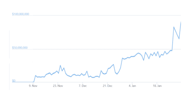 ราคา PancakeSwap (CAKE) เพิ่มขึ้น 444% พร้อมกับปริมาณโวลลุ่มต่อวันทะลุ 90 ล้านดอลลาร์