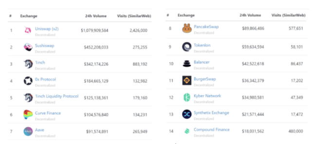 ราคา PancakeSwap (CAKE) เพิ่มขึ้น 444% พร้อมกับปริมาณโวลลุ่มต่อวันทะลุ 90 ล้านดอลลาร์