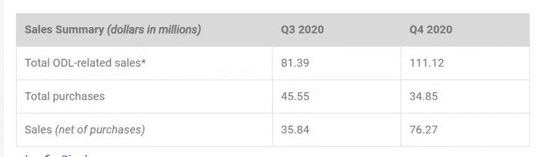 Ripple เทขาย XRP เพิ่มเป็น 2 เท่าในไตรมาสที่ 4 ปี 2020  ตามรายงานล่าสุดของบริษัท