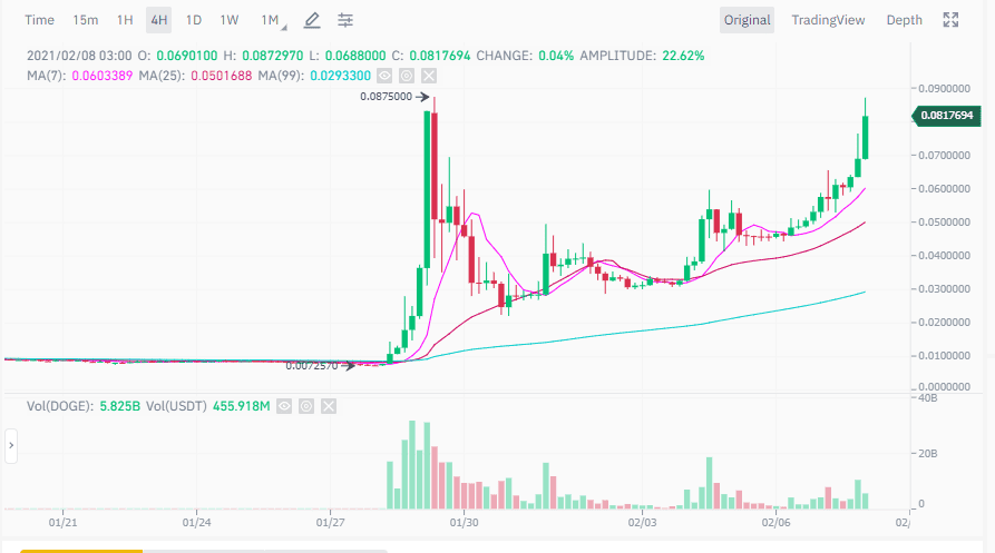 ราคา Dogecoin ขยับขึ้นกว่า 45% หลังจาก Elon Musk ยังคงทวีตถึงตลอดทั้งวัน