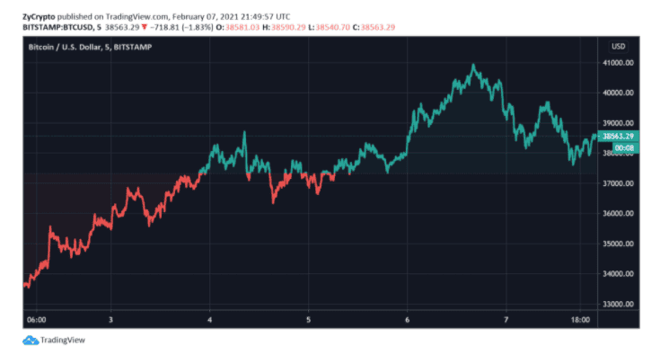 แผนกระตุ้นเศรษฐกิจวงเงิน 1.9 ล้านล้านดอลลาร์ของ “โจ ไบเดน” จะส่ง Bitcoin ไปถึง 50,000 ดอลลาร์ได้หรือไม่ ?