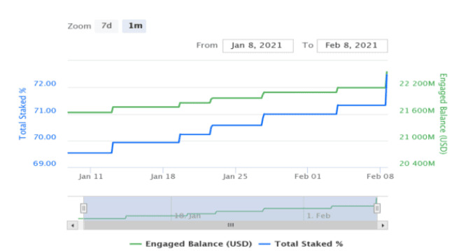 ราคา Cardano (ADA) เพิ่มขึ้น 139% ใน 1 สัปดาห์ หลังเพิ่ม Smart contract และมีแผนจะเข้าสู่พื้นที่ DeFi