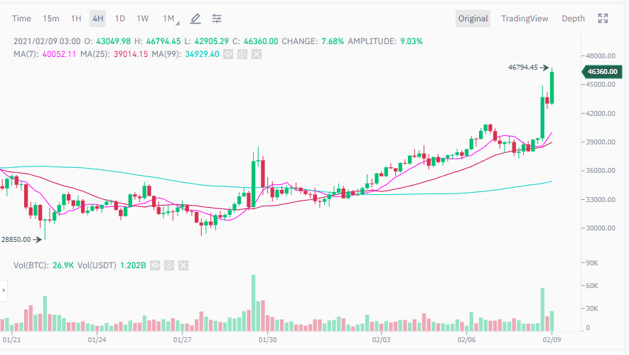 Bitcoin ทำสถิติสูงสุดตลอดกาลหลังจาก Tesla ประกาศลงทุน 1.5 พันล้านดอลลาร์ใน BTC