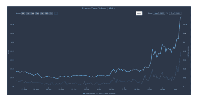 ราคา Cardano (ADA) เพิ่มขึ้น 139% ใน 1 สัปดาห์ หลังเพิ่ม Smart contract และมีแผนจะเข้าสู่พื้นที่ DeFi