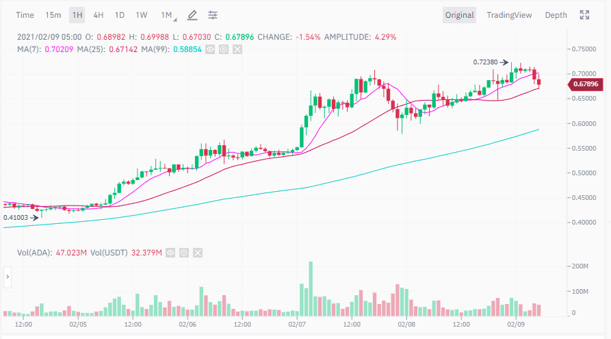 ราคา Cardano (ADA) เพิ่มขึ้น 139% ใน 1 สัปดาห์ หลังเพิ่ม Smart contract และมีแผนจะเข้าสู่พื้นที่ DeFi