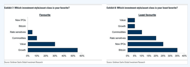 Goldman Sachs เผยว่ากองทุนป้องกันความเสี่ยง มองว่า Bitcoin เป็นการลงทุนที่พวกเขาชื่นชอบน้อยที่สุด