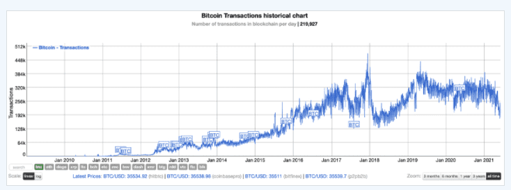 Bitcoin ร่วงกว่า 10% พร้อมกับการทำธุรกรรมในเครือข่ายที่ลดลง 93% สู่ระดับต่ำสุดในรอบสองปี