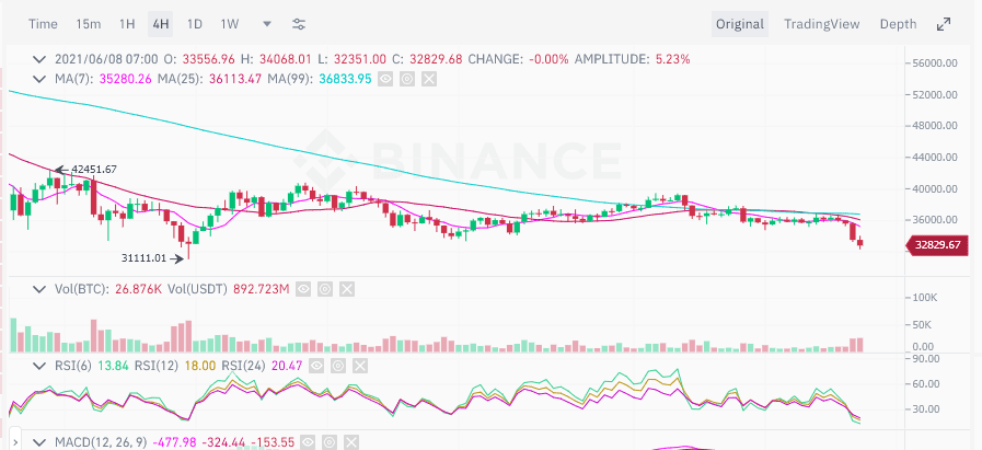 Bitcoin ร่วงกว่า 10% พร้อมกับการทำธุรกรรมในเครือข่ายที่ลดลง 93% สู่ระดับต่ำสุดในรอบสองปี