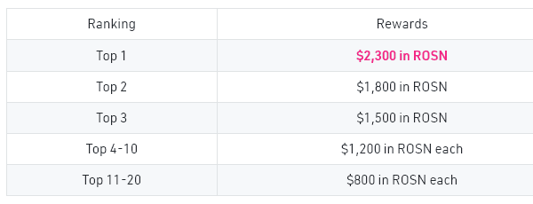 Roseon Finance ฉลองเปิดเทรดใน KuCoin แจกรางวัลรวมมูลค่า $30,000 ใน ROSN โทเค็น