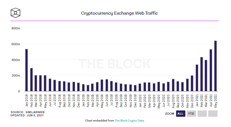 ปริมาณการเข้าใช้เว็บเทรด Crypto แตะระดับสูงสุดเป็นประวัติการณ์ในเดือนพฤษภาคม