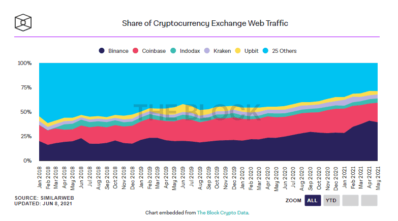 ปริมาณการเข้าใช้เว็บเทรด Crypto แตะระดับสูงสุดเป็นประวัติการณ์ในเดือนพฤษภาคม