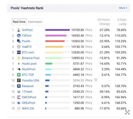 Hash rate ของ Pool ขุด Bitcoin ในจีน ลดลงอย่างมากในช่วง 24 ชั่วโมงที่ผ่านมา