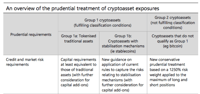 Basel เสนอข้อกำหนดใหม่สำหรับธนาคารที่ต้องการถือ cryptocurrencies เช่น Bitcoin