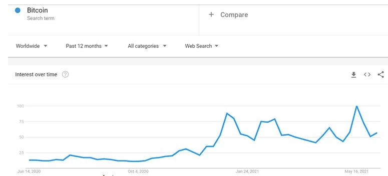 การค้นหาชื่อประเทศ "เอลซัลวาดอร์" บน Google จากทั่วโลกเพิ่มขึ้นสู่จุดสูงสุด