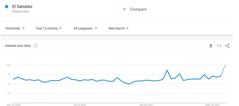 การค้นหาชื่อประเทศ "เอลซัลวาดอร์" บน Google จากทั่วโลกเพิ่มขึ้นสู่จุดสูงสุด
