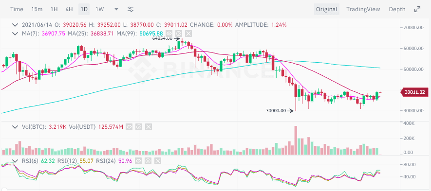 ราคา Bitcoin พุ่ง 10% หลัง Elon Musk เผย Tesla จะกลับมารับ BTC เมื่อนักขุดใช้พลังงานสะอาด