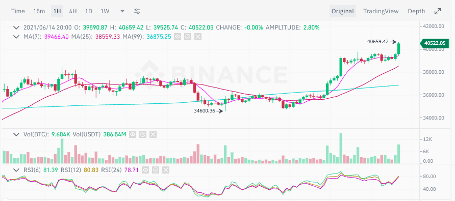 ราคา Bitcoin พุ่งแตะ 40,000 ดอลลาร์ ขณะที่ Paul Tudor Jones ส่งสัญญาณเตือนถึงภาวะเงินเฟ้อที่มีแนวโน้มสูงขึ้น