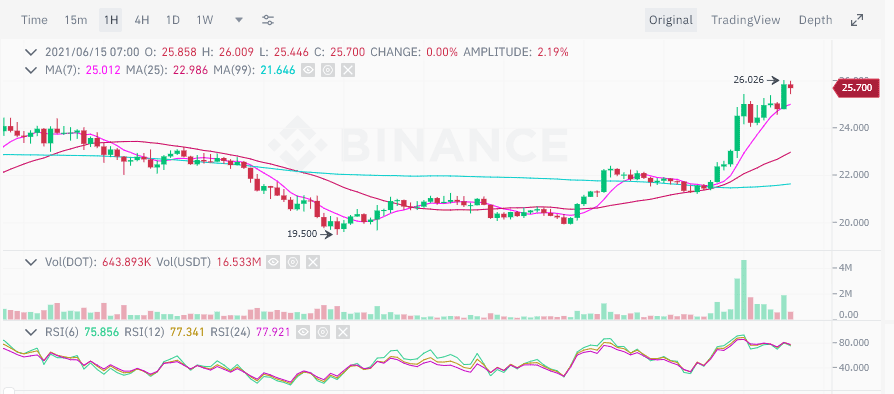 Polkadot (DOT) พุ่ง 16% หลัง Coinbase Pro เตรียมเปิดเทรดในวันที่ 16 มิถุนายน