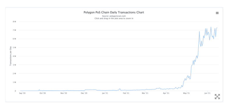 ค่าธรรมเนียม Ethereum ลดลงสู่ระดับต่ำสุดในรอบ 6 เดือน
