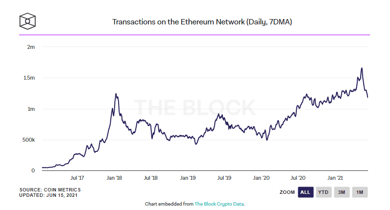 ค่าธรรมเนียม Ethereum ลดลงสู่ระดับต่ำสุดในรอบ 6 เดือน