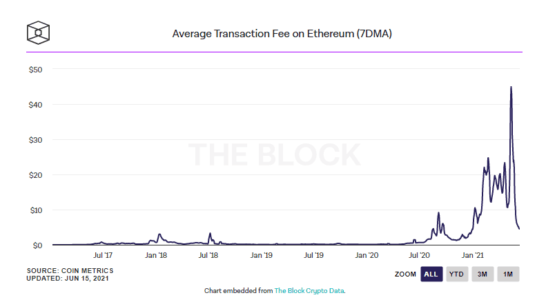 ค่าธรรมเนียม Ethereum ลดลงสู่ระดับต่ำสุดในรอบ 6 เดือน