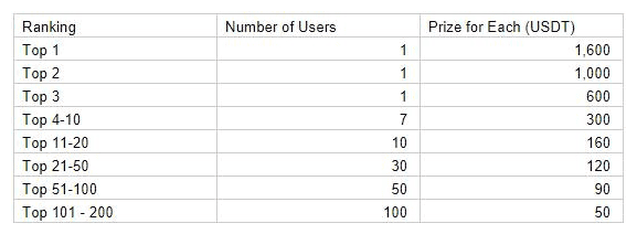 KuCoin Win Carnival รับส่วนแบ่ง Lottery ฟรี 30,000 ใบ พร้อมเงินรางวัลอีก 20,000 $USDT