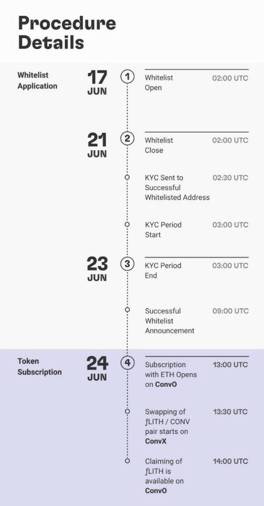 Lithium Finance เปิดตัว Pre-IDO บน Convergence และ Polkastarter