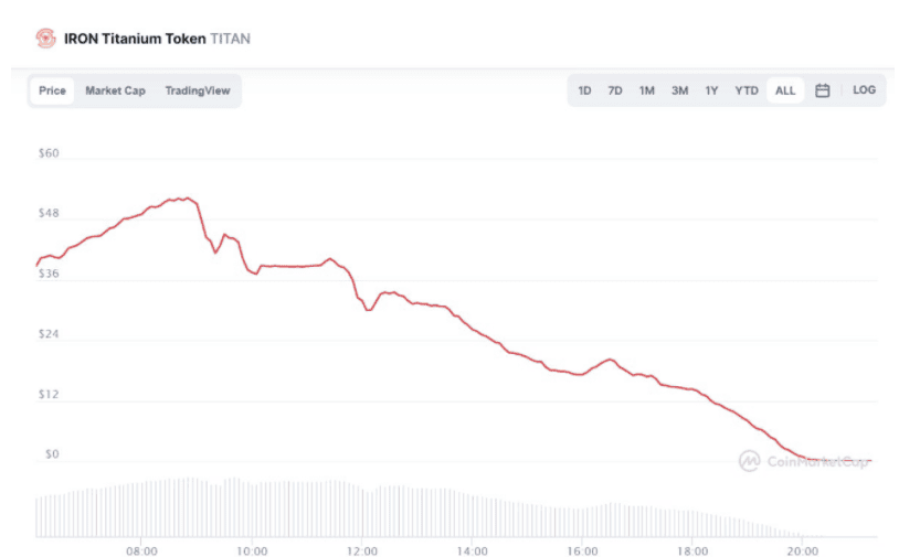 Iron Finance ทำให้มหาเศรษฐี Mark Cuban เสียเงินไปกว่า 250 ล้านบาท