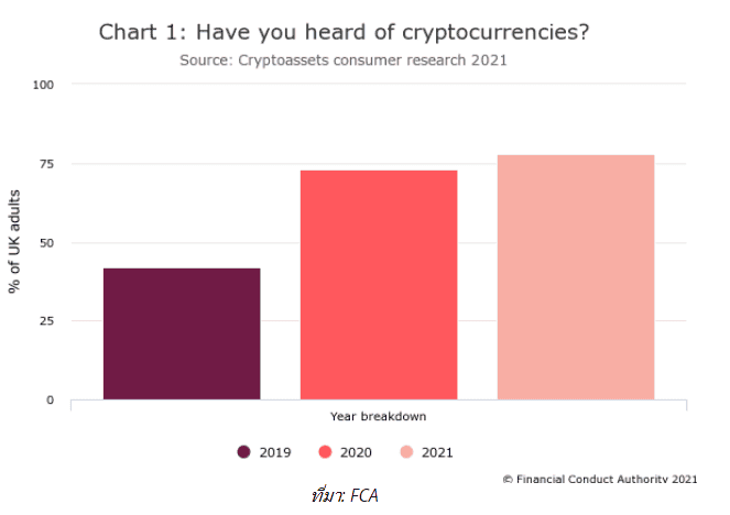 ผู้ใหญ่กว่า 2 ล้านคนในสหราชอาณาจักรถือ Crypto แล้ว ตามผลสำรวจของ FCA