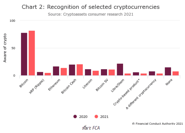 ผู้ใหญ่กว่า 2 ล้านคนในสหราชอาณาจักรถือ Crypto แล้ว ตามผลสำรวจของ FCA