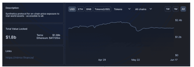 Mirror Protocol (MIR) เพิ่มขึ้นอย่างเงียบ ๆ 30% ในชั่วข้ามคืน แม้ว่าตลาด crypto จะตกต่ำ