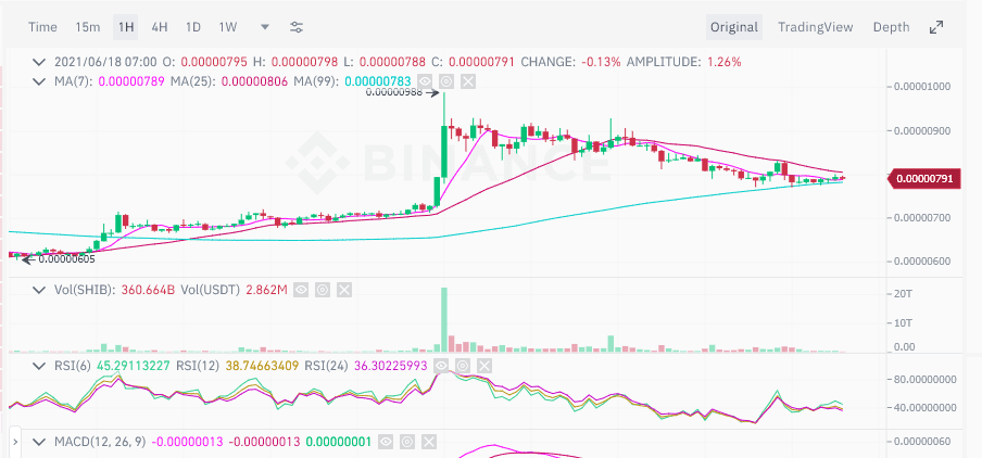 Coinbase Pro เลื่อนการเปิดเทรด Shiba Inu ชั่วคราว จากปัญหาทางเทคนิค