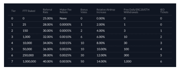 ทำความรู้จักกับ FTX แพลต์ฟอร์มเทรด Cryptocurrency ผู้ให้กำเนิด FTT Token