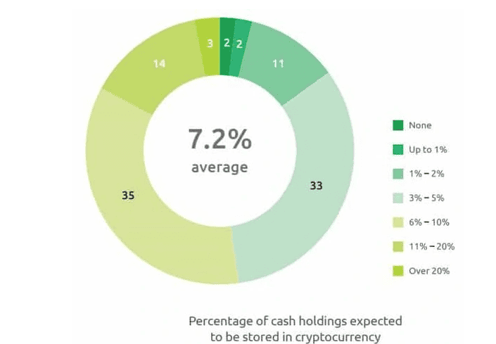 98% ของ CFO ของ Hedge Fund คาดว่าจะลงทุนใน Cryptocurrencies ภายในปี 2026