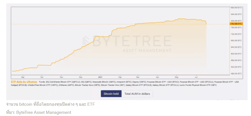 จำนวน Bitcoin ที่ถือครองโดยกองทุน แตะระดับต่ำสุดในรอบ 4 เดือน