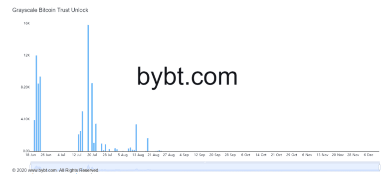 การปลดล็อค 16,000 Bitcoin จาก GBTC ของ Grayscale กำลังจะเกิดขึ้นในช่วงกลางเดือนกรกฎาคม
