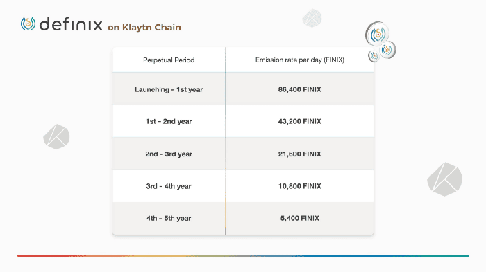 Definix พร้อมเปิดตัวเต็มรูปแบบบน Klaytn Blockchain ใน Milestone 2