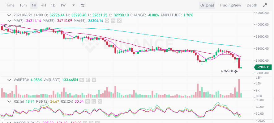 ราคา Bitcoin ลดลงเหลือ 32.5K จาก FUD ใหม่ของจีน "อีกแล้ว"