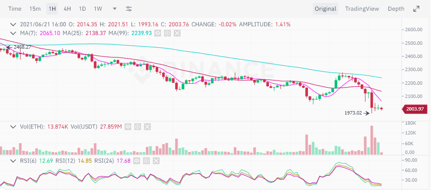 Ethereum ลดลงต่ำกว่า $2,000 เป็นครั้งแรกนับตั้งแต่เดือนพฤษภาคม