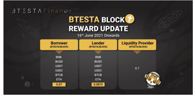 Btesta. Finance แพลตฟอร์ม Leveraged Yield Farming บน BSC เปลี่ยนโฉมหน้าเว็บใหม่พร้อมทำ Vault ใหม่อีก 5 ตัว APY+reward แน่นๆ