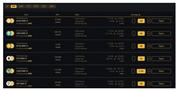Btesta. Finance แพลตฟอร์ม Leveraged Yield Farming บน BSC เปลี่ยนโฉมหน้าเว็บใหม่พร้อมทำ Vault ใหม่อีก 5 ตัว APY+reward แน่นๆ