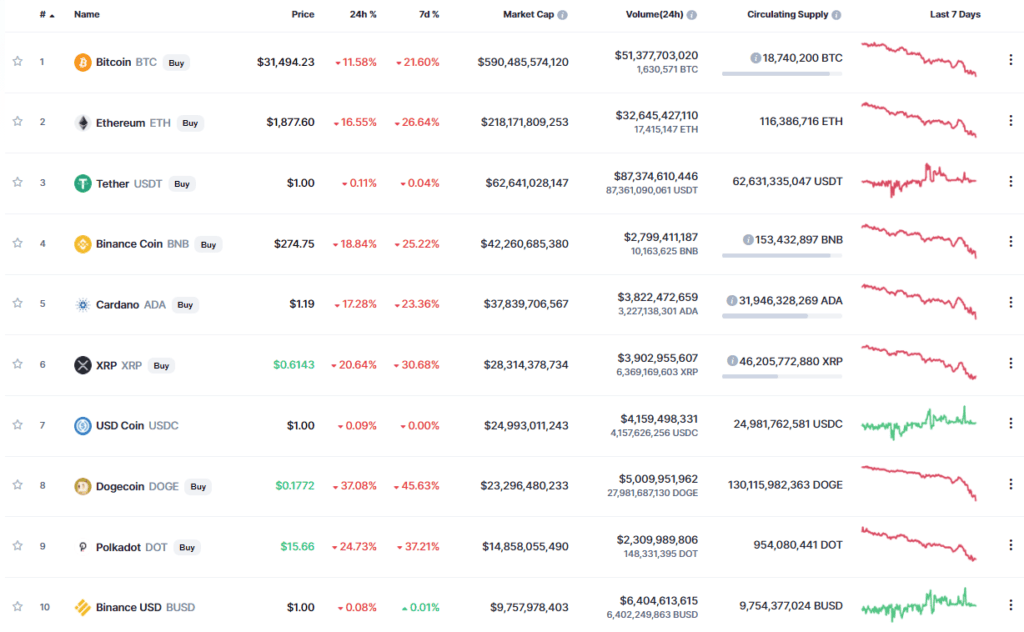 ราคา Dogecoin ร่วงแรงกว่า 40% ใน 7 วันที่ผ่านมา ติดลบหนักที่สุดในบรรดาเหรียญ 10 อันดับแรก