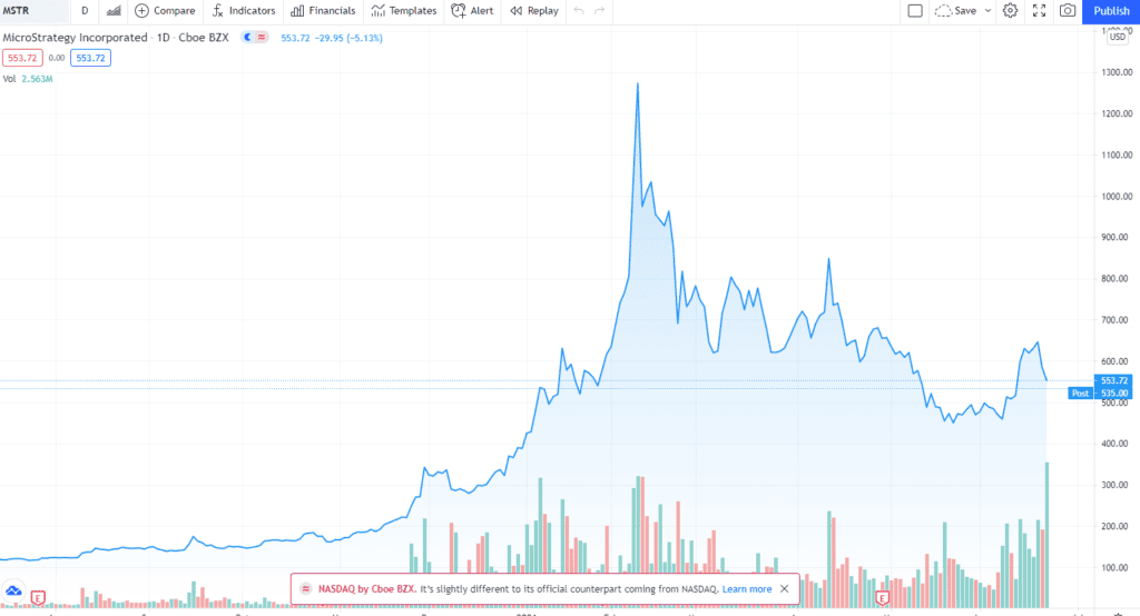 หุ้น MicroStrategy ลดลงมากถึง 12% ท่ามกลางตลาด cryptocurrency ที่ขาดทุนอย่างหนัก