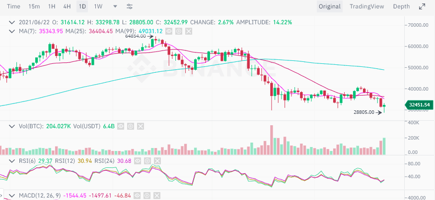 ราคา Bitcoin เด้งกลับมาที่ $33,000 แต่นักวิเคราะห์กล่าวว่า 'ยังเร็วเกินไป' ที่จะเรียกว่าจุดต่ำสุด